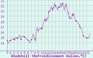 Courbe du refroidissement olien pour Pointe du Raz (29)