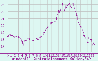 Courbe du refroidissement olien pour Dole-Tavaux (39)