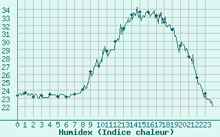 Courbe de l'humidex pour Carpentras (84)