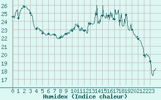Courbe de l'humidex pour Dijon / Longvic (21)
