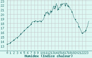 Courbe de l'humidex pour Chartres (28)