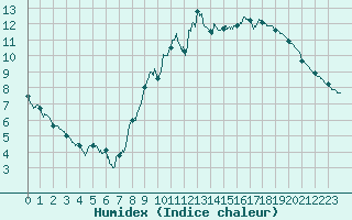 Courbe de l'humidex pour Alenon (61)