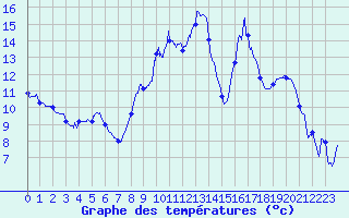 Courbe de tempratures pour Aubenas - Lanas (07)