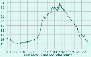 Courbe de l'humidex pour Pontoise - Cormeilles (95)