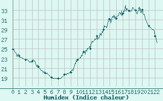 Courbe de l'humidex pour Peyrusse-Grande (32)