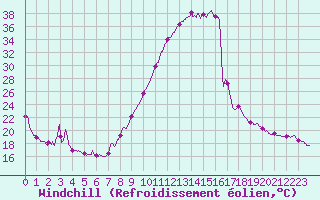 Courbe du refroidissement olien pour Dieppe (76)