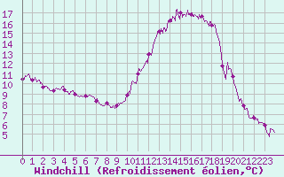 Courbe du refroidissement olien pour Carcassonne (11)
