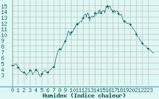 Courbe de l'humidex pour Pontoise - Cormeilles (95)