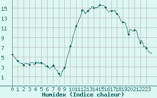 Courbe de l'humidex pour Tarbes (65)