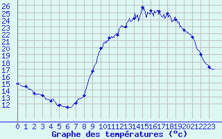 Courbe de tempratures pour Le Collet-Sauveplane (48)