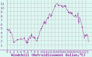 Courbe du refroidissement olien pour Salon-de-Provence (13)