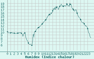 Courbe de l'humidex pour Saint-Auban (04)