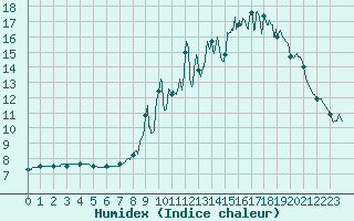 Courbe de l'humidex pour Langres (52) 