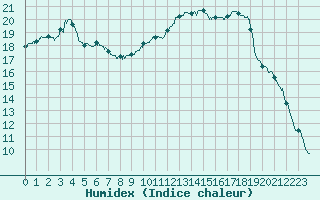 Courbe de l'humidex pour Toulon (83)