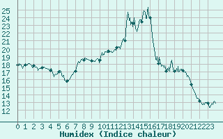 Courbe de l'humidex pour Margny-ls-Compigne (60)