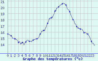 Courbe de tempratures pour Montlimar (26)