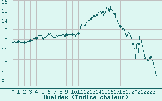 Courbe de l'humidex pour Vannes-Sn (56)