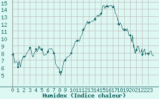 Courbe de l'humidex pour Orange (84)