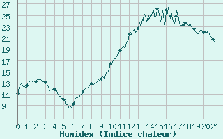 Courbe de l'humidex pour Muids (27)