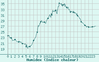 Courbe de l'humidex pour Nmes - Courbessac (30)