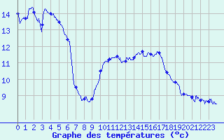 Courbe de tempratures pour Le Luc - Cannet des Maures (83)