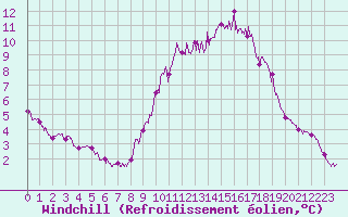Courbe du refroidissement olien pour Orange (84)