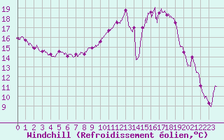 Courbe du refroidissement olien pour Orlans (45)