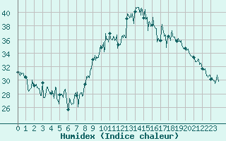 Courbe de l'humidex pour Calvi (2B)