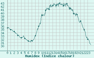 Courbe de l'humidex pour Ajaccio - Campo dell'Oro (2A)