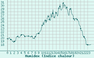 Courbe de l'humidex pour Rodez (12)