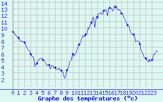 Courbe de tempratures pour Avord (18)