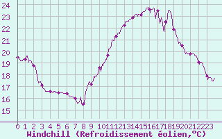 Courbe du refroidissement olien pour Chambry / Aix-Les-Bains (73)