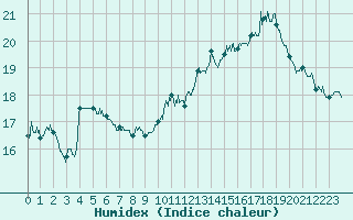 Courbe de l'humidex pour Toulouse-Blagnac (31)