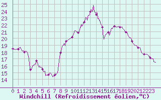 Courbe du refroidissement olien pour Dijon / Longvic (21)