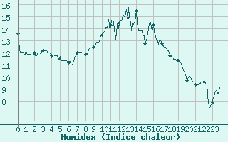 Courbe de l'humidex pour Paray-le-Monial - St-Yan (71)