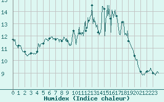 Courbe de l'humidex pour Chlons-en-Champagne (51)