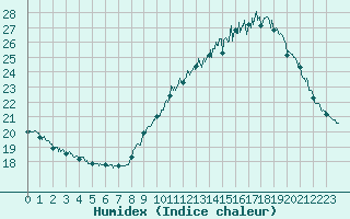 Courbe de l'humidex pour Ile de Groix (56)