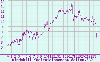 Courbe du refroidissement olien pour Orange (84)
