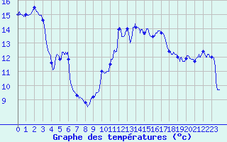 Courbe de tempratures pour Leucate (11)