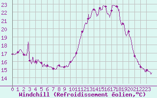 Courbe du refroidissement olien pour Mcon (71)