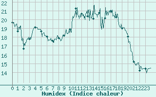 Courbe de l'humidex pour Cazaux (33)