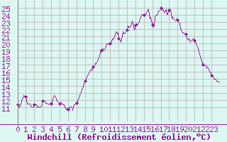Courbe du refroidissement olien pour Aurillac (15)
