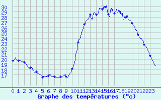 Courbe de tempratures pour Angers-Marc (49)