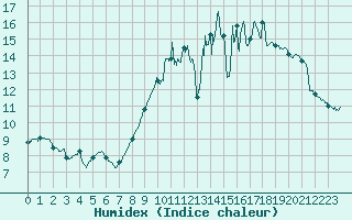 Courbe de l'humidex pour Orly (91)