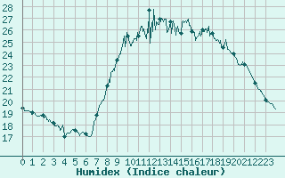 Courbe de l'humidex pour Boulogne (62)