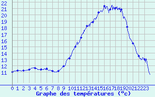 Courbe de tempratures pour Le Mont-Dore (63)