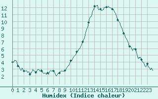 Courbe de l'humidex pour Saint-Auban (04)