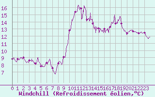 Courbe du refroidissement olien pour Ile Rousse (2B)
