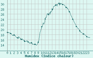 Courbe de l'humidex pour Aix-en-Provence (13)