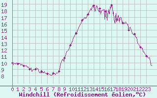 Courbe du refroidissement olien pour Ile de Groix (56)